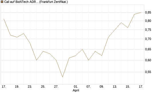 Call auf BioNTech ADR [DZ BANK AG] Chart