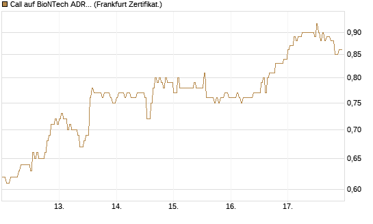 Call auf BioNTech ADR [DZ BANK AG] Chart