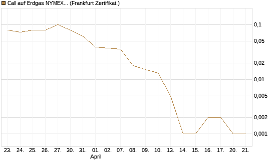 Call auf Erdgas NYMEX 06/26 [DZ BANK AG] Chart