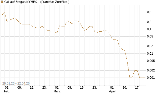 Call auf Erdgas NYMEX 06/26 [DZ BANK AG] Chart