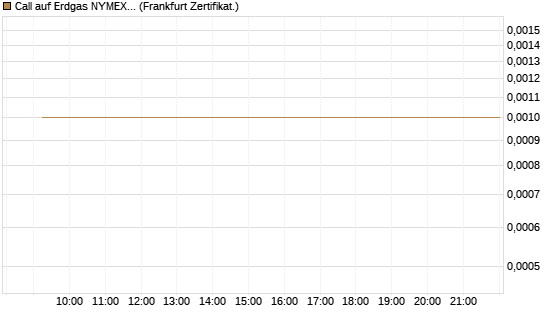 Call auf Erdgas NYMEX 06/26 [DZ BANK AG] Chart