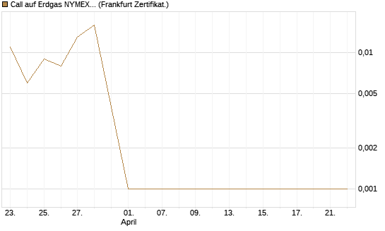 Call auf Erdgas NYMEX 06/26 [DZ BANK AG] Chart
