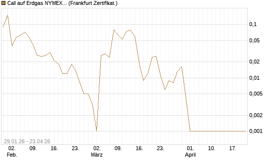 Call auf Erdgas NYMEX 06/26 [DZ BANK AG] Chart