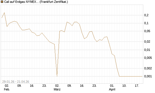 Call auf Erdgas NYMEX 06/26 [DZ BANK AG] Chart