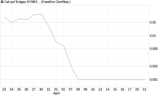 Call auf Erdgas NYMEX 06/26 [DZ BANK AG] Chart