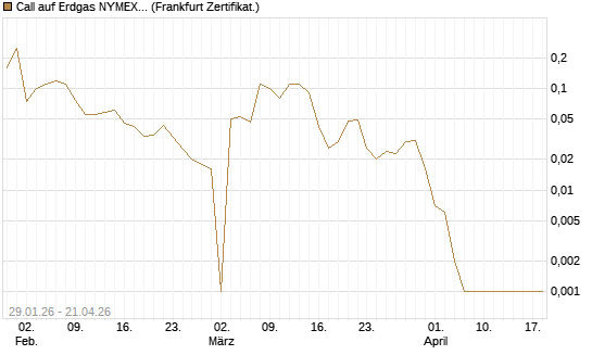 Call auf Erdgas NYMEX 06/26 [DZ BANK AG] Chart