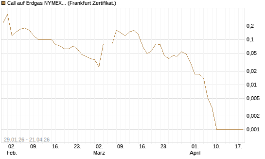 Call auf Erdgas NYMEX 06/26 [DZ BANK AG] Chart
