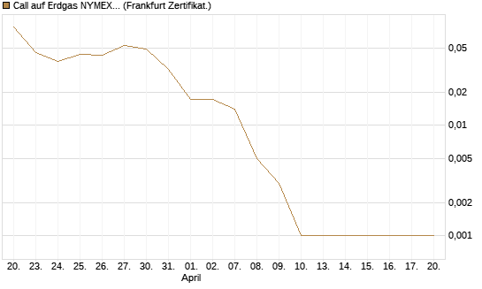 Call auf Erdgas NYMEX 06/26 [DZ BANK AG] Chart
