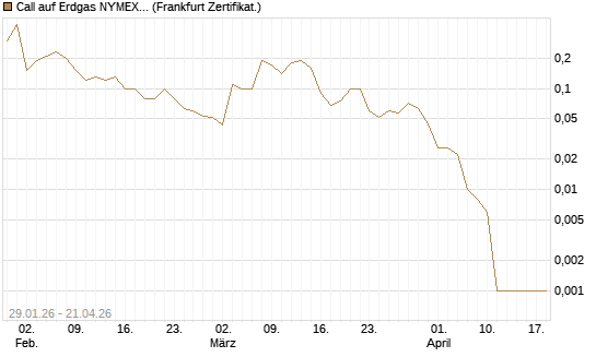 Call auf Erdgas NYMEX 06/26 [DZ BANK AG] Chart