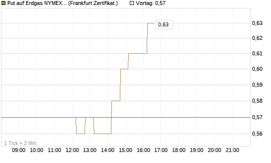 Put auf Erdgas NYMEX 06/26 [DZ BANK AG] Chart