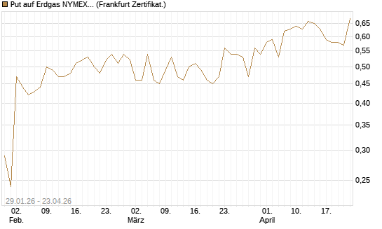 Put auf Erdgas NYMEX 06/26 [DZ BANK AG] Chart