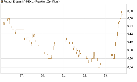 Put auf Erdgas NYMEX 06/26 [DZ BANK AG] Chart