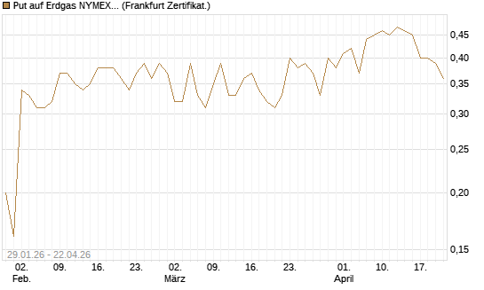 Put auf Erdgas NYMEX 06/26 [DZ BANK AG] Chart