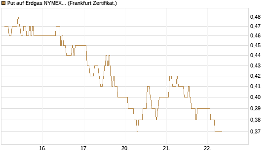 Put auf Erdgas NYMEX 06/26 [DZ BANK AG] Chart