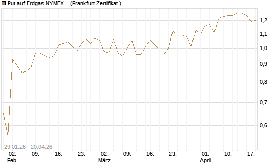Put auf Erdgas NYMEX 06/26 [DZ BANK AG] Chart