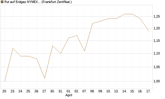 Put auf Erdgas NYMEX 06/26 [DZ BANK AG] Chart