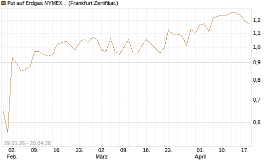 Put auf Erdgas NYMEX 06/26 [DZ BANK AG] Chart