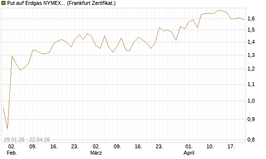 Put auf Erdgas NYMEX 06/26 [DZ BANK AG] Chart