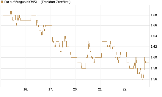 Put auf Erdgas NYMEX 06/26 [DZ BANK AG] Chart