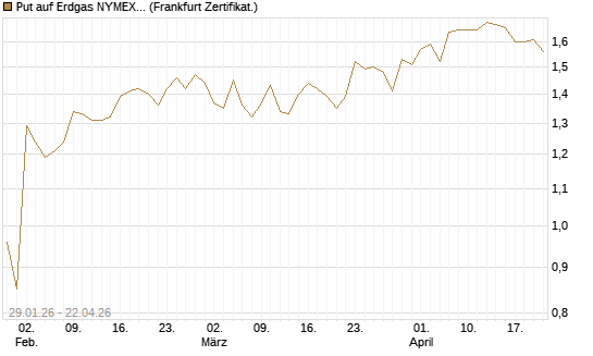 Put auf Erdgas NYMEX 06/26 [DZ BANK AG] Chart
