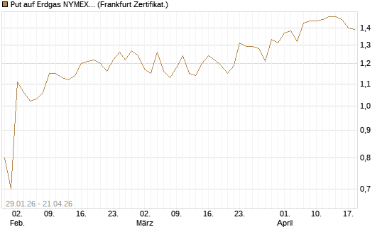 Put auf Erdgas NYMEX 06/26 [DZ BANK AG] Chart