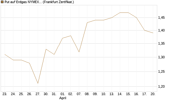 Put auf Erdgas NYMEX 06/26 [DZ BANK AG] Chart