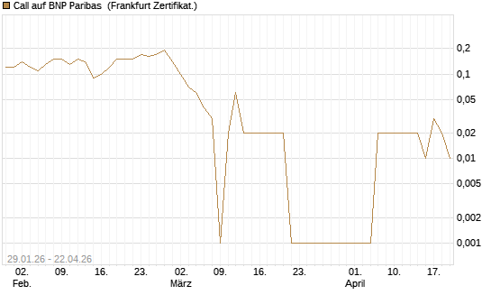 Call auf BNP Paribas [DZ BANK AG] Chart