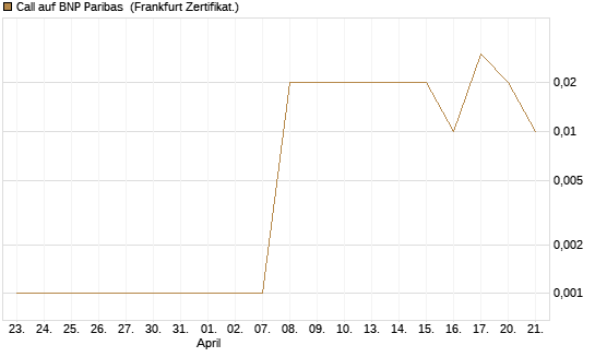 Call auf BNP Paribas [DZ BANK AG] Chart