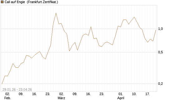 Call auf Engie [DZ BANK AG] Chart