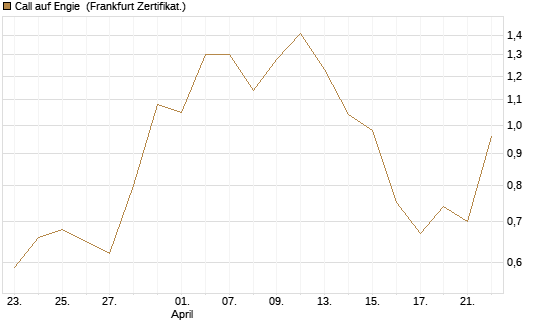 Call auf Engie [DZ BANK AG] Chart