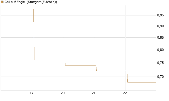 Call auf Engie [DZ BANK AG] Chart