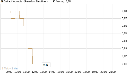 Call auf Aurubis [DZ BANK AG] Chart