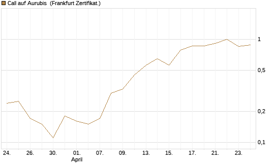 Call auf Aurubis [DZ BANK AG] Chart