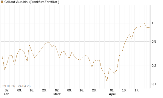 Call auf Aurubis [DZ BANK AG] Chart