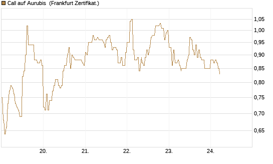 Call auf Aurubis [DZ BANK AG] Chart