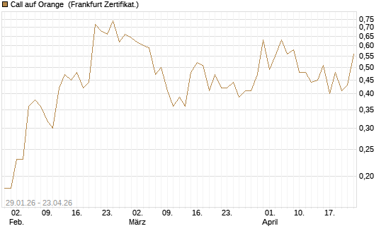 Call auf Orange [DZ BANK AG] Chart