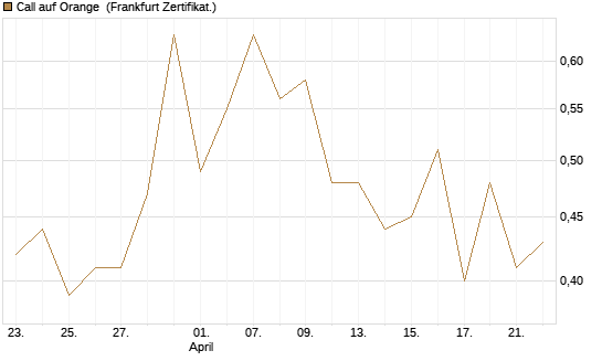 Call auf Orange [DZ BANK AG] Chart