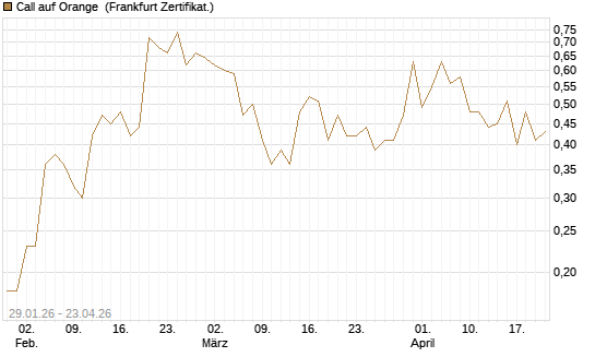 Call auf Orange [DZ BANK AG] Chart