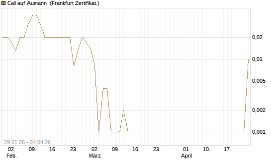 Call auf Aumann [DZ BANK AG] Chart