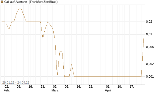 Call auf Aumann [DZ BANK AG] Chart