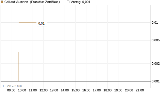 Call auf Aumann [DZ BANK AG] Chart