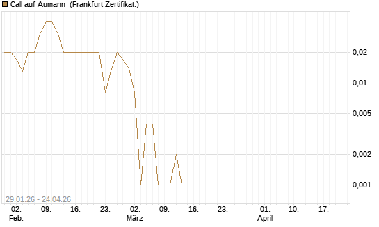 Call auf Aumann [DZ BANK AG] Chart