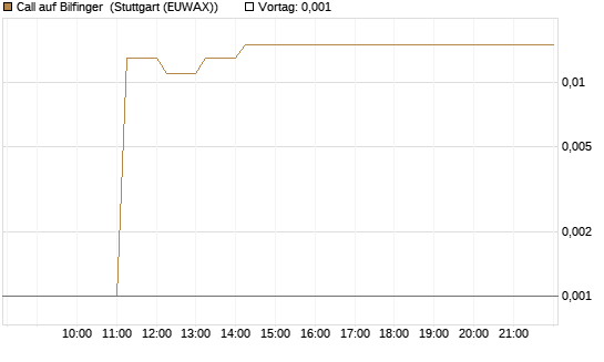 Call auf Bilfinger [DZ BANK AG] Chart