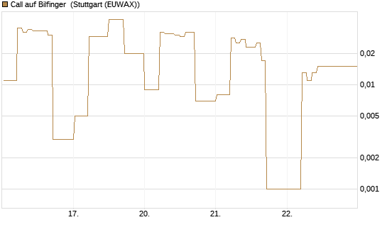 Call auf Bilfinger [DZ BANK AG] Chart