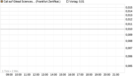 Call auf Gilead Sciences [DZ BANK AG] Chart