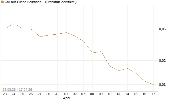 Call auf Gilead Sciences [DZ BANK AG] Chart