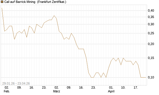 Call auf Barrick Mining [DZ BANK AG] Chart