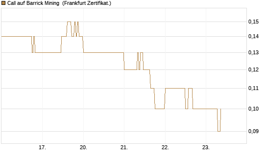 Call auf Barrick Mining [DZ BANK AG] Chart