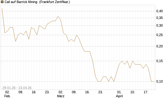 Call auf Barrick Mining [DZ BANK AG] Chart