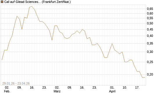 Call auf Gilead Sciences [DZ BANK AG] Chart